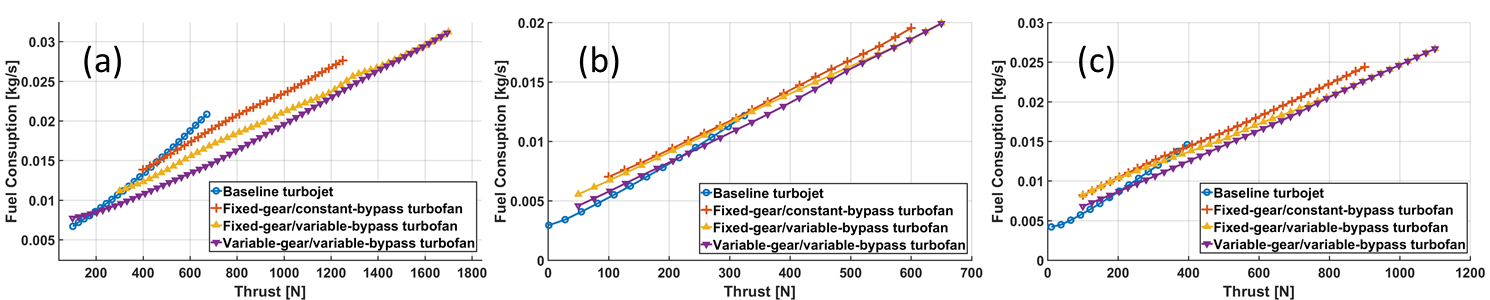 Comparison of Various Engine Architectures Through Thermodynamic Analysis: (a) Take-off, (b) Loiter, (c) Cruise